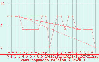 Courbe de la force du vent pour Wels / Schleissheim