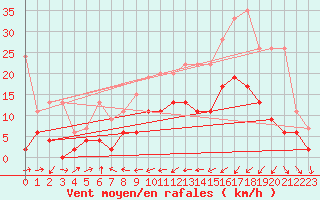 Courbe de la force du vent pour Scuol