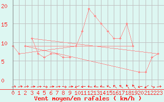 Courbe de la force du vent pour Gibraltar (UK)