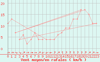 Courbe de la force du vent pour Herstmonceux (UK)