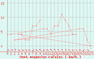 Courbe de la force du vent pour Castlederg
