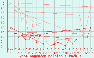 Courbe de la force du vent pour Aadorf / Tnikon