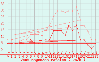 Courbe de la force du vent pour Xativa
