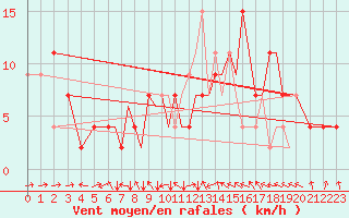 Courbe de la force du vent pour Hawarden