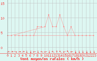 Courbe de la force du vent pour Kuemmersruck