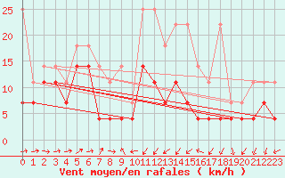 Courbe de la force du vent pour Giessen