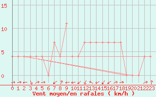 Courbe de la force du vent pour Deutschlandsberg