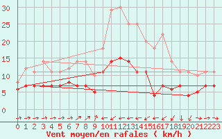 Courbe de la force du vent pour Geisenheim