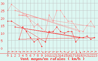 Courbe de la force du vent pour Caravaca Fuentes del Marqus
