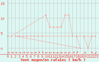 Courbe de la force du vent pour Sillian