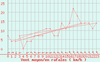 Courbe de la force du vent pour Wien / Hohe Warte