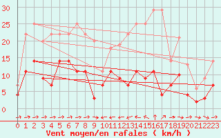 Courbe de la force du vent pour Caravaca Fuentes del Marqus