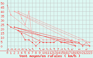 Courbe de la force du vent pour Muehlacker