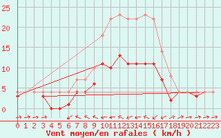 Courbe de la force du vent pour Weihenstephan