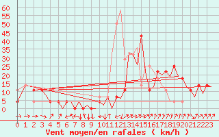 Courbe de la force du vent pour Cerklje Airport