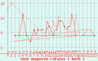 Courbe de la force du vent pour Hawarden