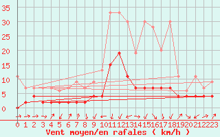 Courbe de la force du vent pour Delemont