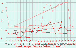 Courbe de la force du vent pour Giswil