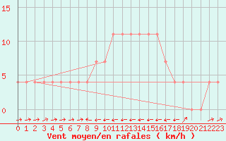 Courbe de la force du vent pour Sillian