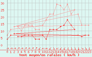 Courbe de la force du vent pour Xativa