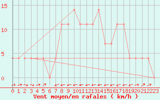 Courbe de la force du vent pour Sillian