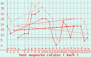 Courbe de la force du vent pour Oksoy Fyr