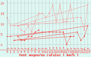 Courbe de la force du vent pour Luzern