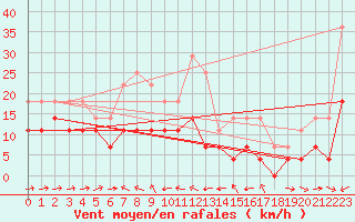 Courbe de la force du vent pour Naimakka