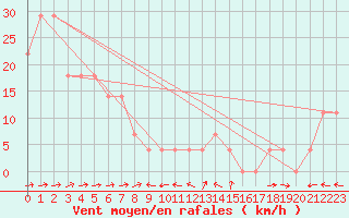 Courbe de la force du vent pour Pitztaler Gletscher