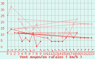 Courbe de la force du vent pour Arvidsjaur
