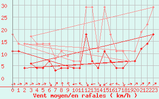 Courbe de la force du vent pour Calanda