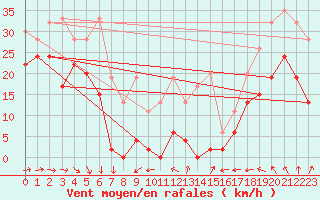 Courbe de la force du vent pour Saentis (Sw)