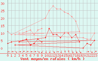 Courbe de la force du vent pour Moca-Croce (2A)