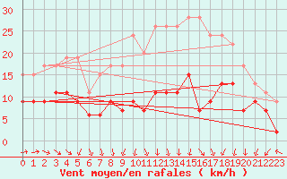 Courbe de la force du vent pour Strasbourg (67)