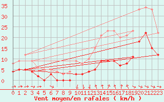 Courbe de la force du vent pour Angers-Beaucouz (49)