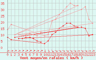 Courbe de la force du vent pour Brest (29)