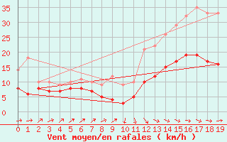 Courbe de la force du vent pour Brest (29)