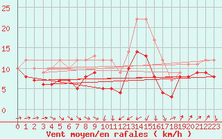 Courbe de la force du vent pour Alistro (2B)