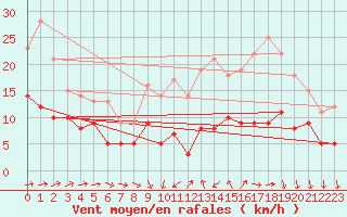 Courbe de la force du vent pour Tours (37)