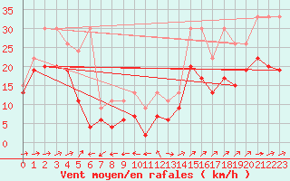 Courbe de la force du vent pour Crap Masegn