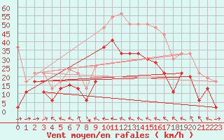 Courbe de la force du vent pour Cap Corse (2B)