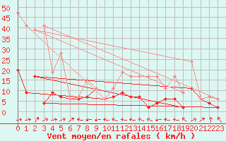 Courbe de la force du vent pour Ble - Binningen (Sw)