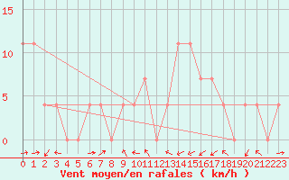 Courbe de la force du vent pour Bruck / Mur