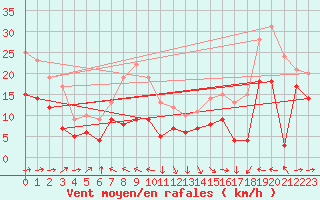 Courbe de la force du vent pour Pointe de Socoa (64)