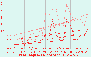 Courbe de la force du vent pour Fagernes
