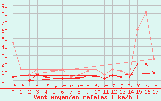 Courbe de la force du vent pour Neuchatel (Sw)