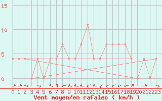 Courbe de la force du vent pour Groebming