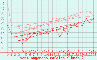 Courbe de la force du vent pour Fichtelberg