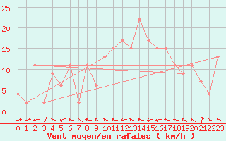 Courbe de la force du vent pour Calamocha