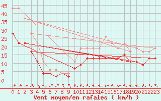 Courbe de la force du vent pour Bordeaux (33)